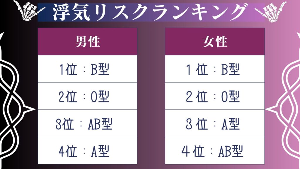 血液型別の浮気リスクランキング