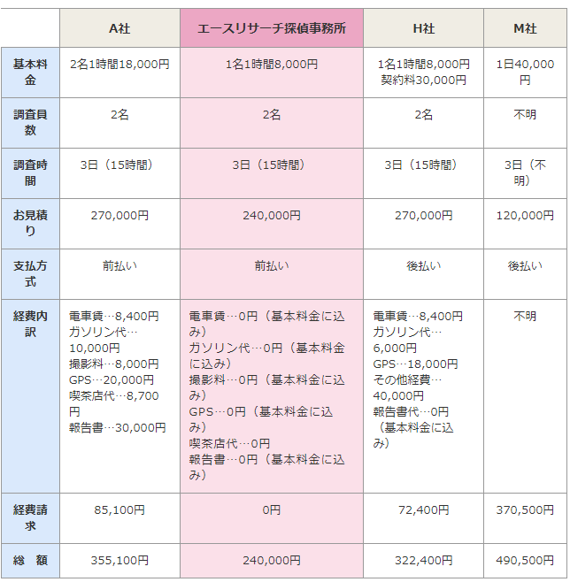 エースリサーチ探偵事務所　料金比較